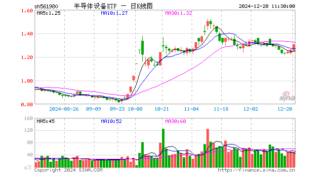 半导体设备ETF（561980）涨3.81%，半日成交额6239.70万元