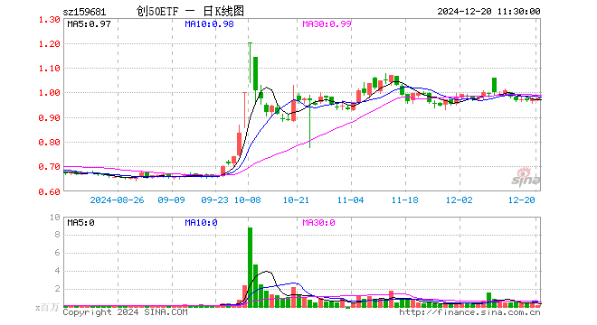 创50ETF（159681）涨0.41%，半日成交额1823.26万元