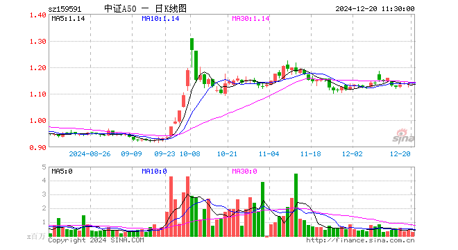 中证A50ETF（159591）涨0.09%，半日成交额3322.50万元