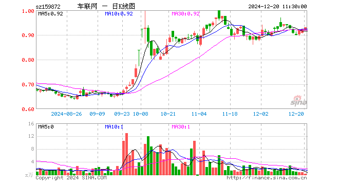 智能网联汽车ETF（159872）涨0.87%，半日成交额22.21万元