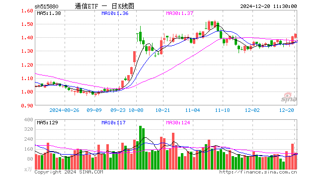 通信ETF（515880）涨1.42%，半日成交额1.83亿元