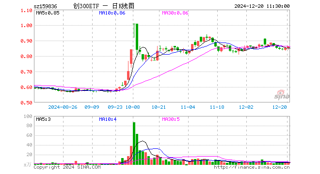 创300ETF（159836）涨1.06%，半日成交额173.92万元