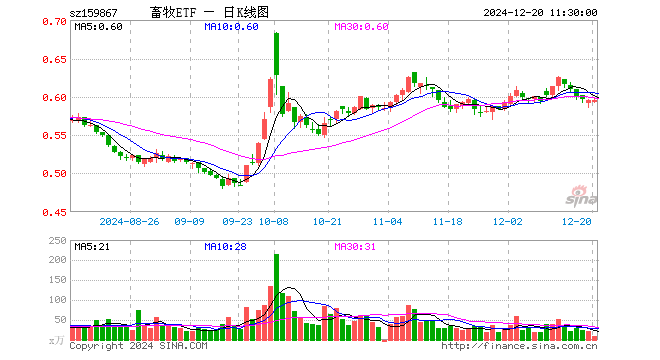 畜牧ETF（159867）涨0.00%，半日成交额513.83万元