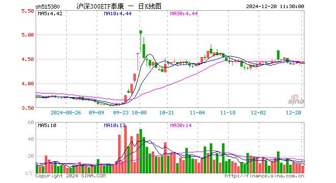 沪深300ETF泰康（515380）涨0.27%，半日成交额3587.63万元