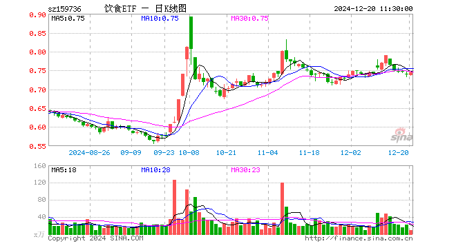 饮食ETF（159736）涨0.81%，半日成交额605.79万元