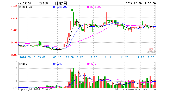 中证A100ETF易方达（159686）涨0.19%，半日成交额244.17万元