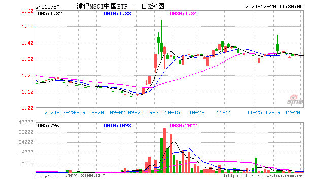 浦银MSCI中国ETF（515780）涨0.00%，半日成交额6.71万元