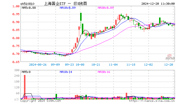 上海国企ETF（510810）涨0.11%，半日成交额391.78万元