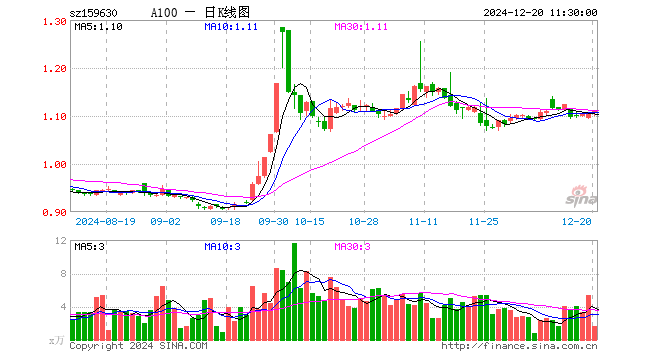 A100ETF基金（159630）涨0.27%，半日成交额187.28万元