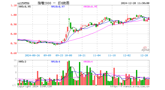 中证2000ETF增强（159556）涨2.32%，半日成交额328.31万元