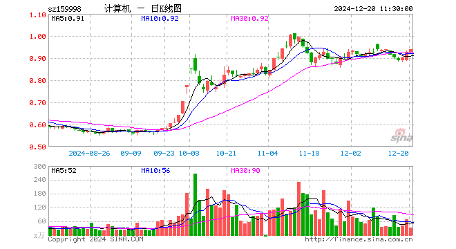 计算机ETF（159998）涨1.29%，半日成交额3056.56万元