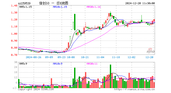 信创50ETF（159539）涨1.69%，半日成交额757.10万元