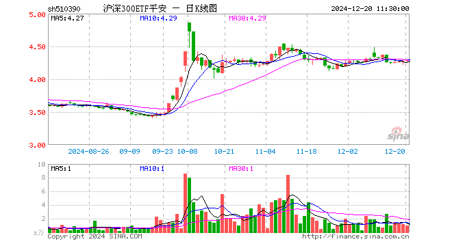 沪深300ETF平安（510390）涨0.14%，半日成交额428.55万元