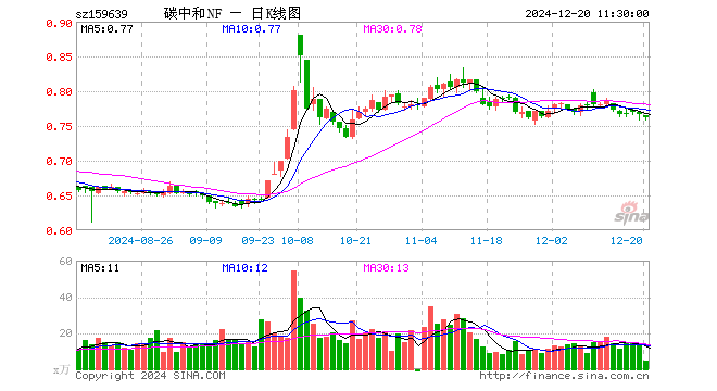 碳中和ETF南方（159639）跌0.65%，半日成交额360.15万元