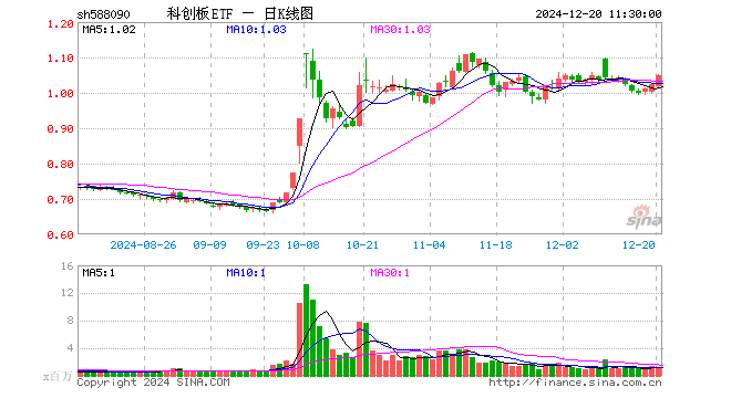 科创板ETF（588090）涨2.44%，半日成交额1.28亿元