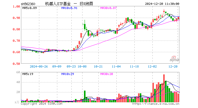 机器人ETF基金（562360）涨1.92%，半日成交额1474.84万元