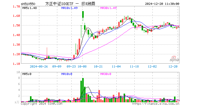 方正中证500ETF（510550）涨1.02%，半日成交额10.83万元