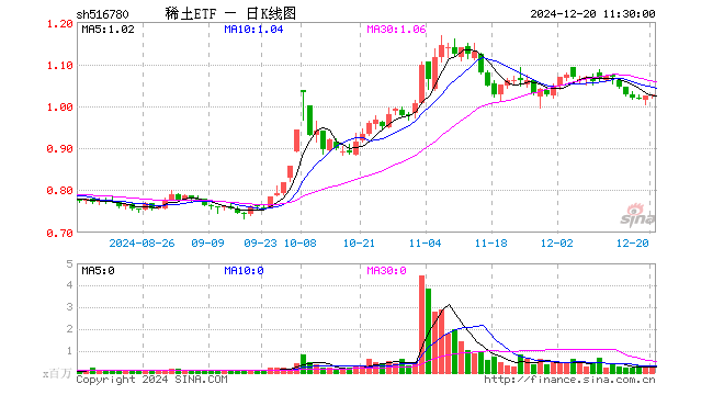 稀土ETF（516780）涨0.49%，半日成交额3200.13万元