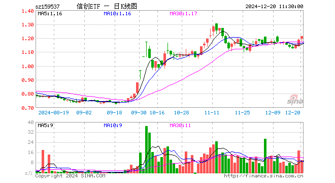 信创ETF（159537）涨2.10%，半日成交额1184.24万元