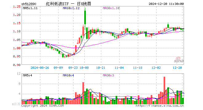 红利低波ETF（512890）跌0.09%，半日成交额2.66亿元