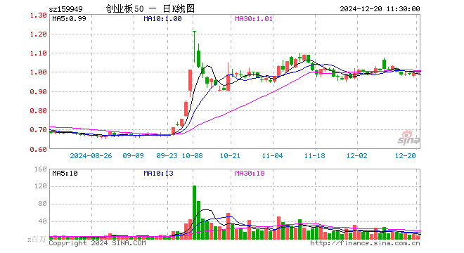 创业板50ETF（159949）涨0.50%，半日成交额7.82亿元