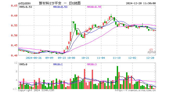 新材料ETF平安（516890）涨0.00%，半日成交额1.69万元