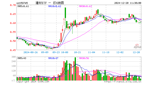 建材ETF（159745）跌0.17%，半日成交额1221.34万元