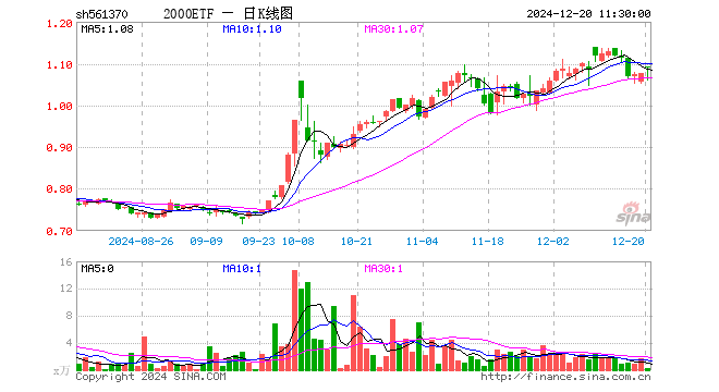 2000ETF（561370）涨1.30%，半日成交额32.81万元