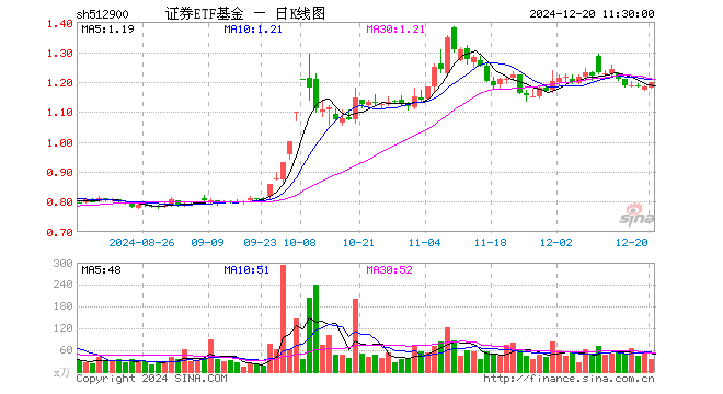 证券ETF基金（512900）涨1.01%，半日成交额4188.79万元