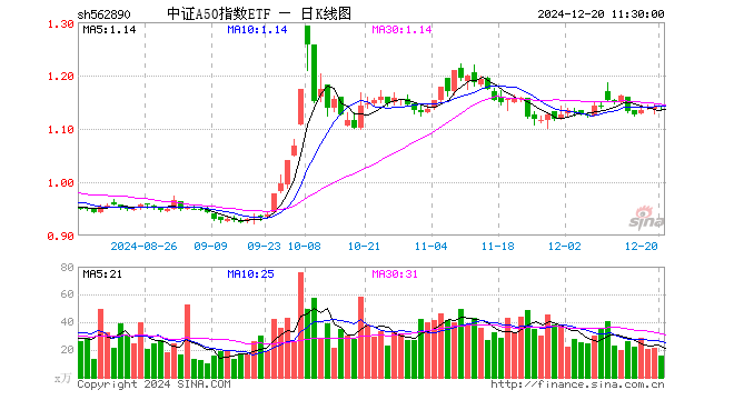 中证A50指数ETF（562890）涨0.09%，半日成交额1803.78万元