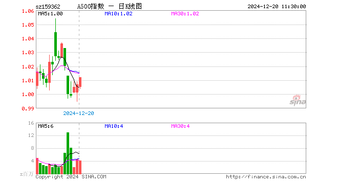 A500ETF工银（159362）涨0.50%，半日成交额4.20亿元