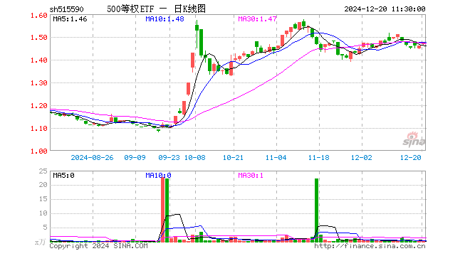 500等权ETF（515590）涨0.82%，半日成交额5.24万元