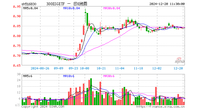 300ESGETF（516830）涨0.24%，半日成交额246.67万元