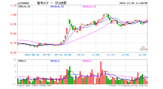 智能汽车ETF（159889）涨1.51%，半日成交额191.49万元