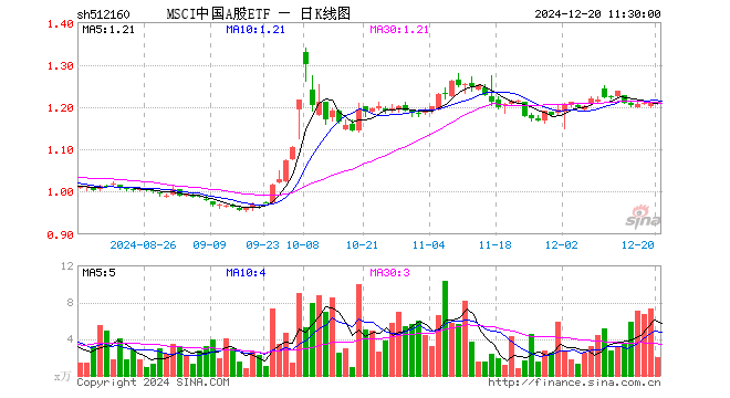 MSCI中国A股ETF（512160）涨0.00%，半日成交额236.01万元