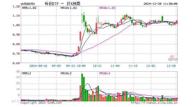 科创ETF（588050）涨2.45%，半日成交额2.60亿元