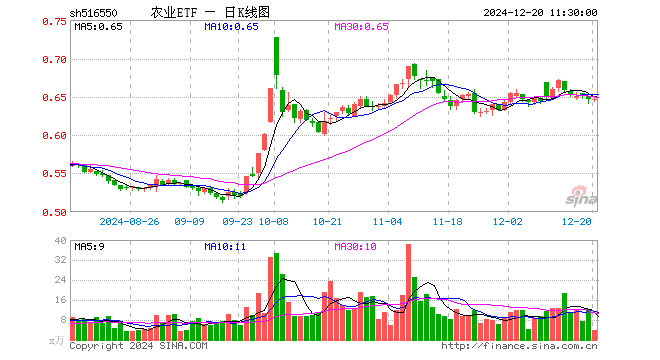 农业ETF（516550）涨0.15%，半日成交额239.94万元