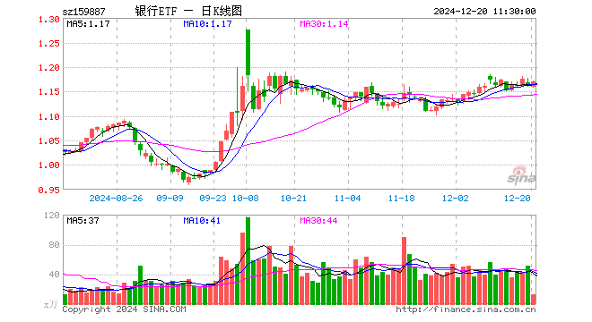 银行ETF（159887）涨0.52%，半日成交额1441.48万元