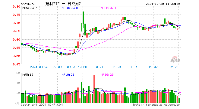 建材ETF（516750）跌0.15%，半日成交额639.81万元