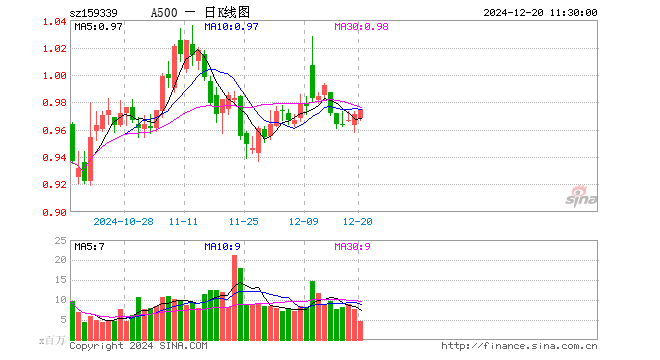 A500ETF（159339）涨0.41%，半日成交额4.47亿元