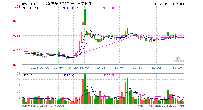 消费龙头ETF（516130）涨0.25%，半日成交额234.55万元