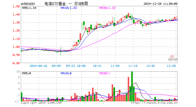 电信ETF基金（560690）涨0.22%，半日成交额19.20万元