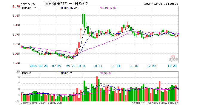 医药健康ETF（515960）涨0.54%，半日成交额59.41万元