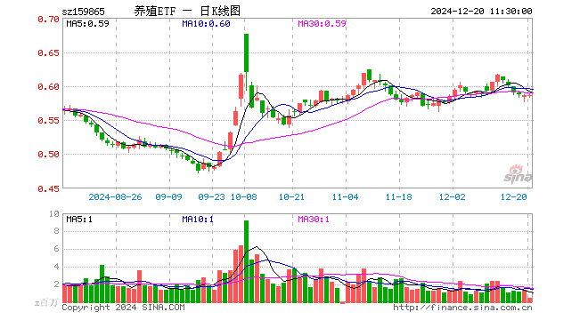 养殖ETF（159865）涨0.00%，半日成交额2691.14万元