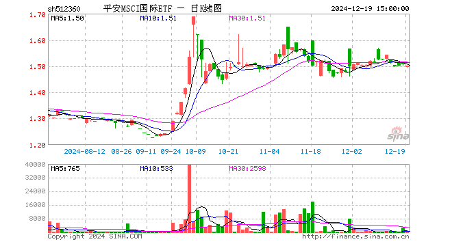 平安MSCI国际ETF（512360）涨0.00%，半日成交额0.00元