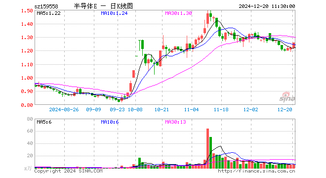 半导体材料设备ETF（159558）涨3.11%，半日成交额783.09万元