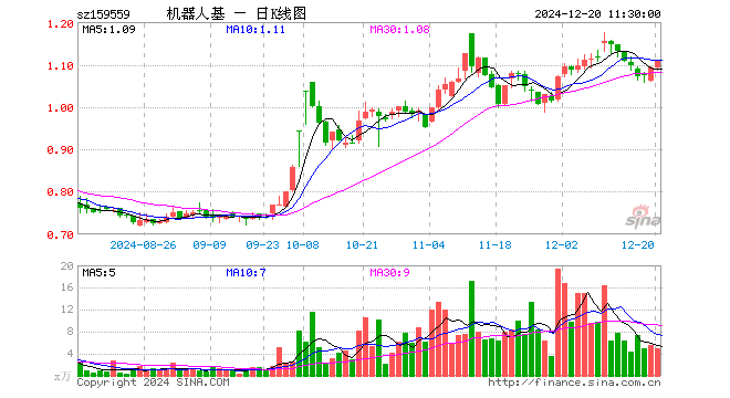 机器人ETF基金（159559）涨1.74%，半日成交额548.21万元