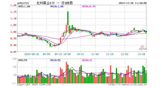 红利国企ETF（510720）跌0.70%，半日成交额5153.64万元