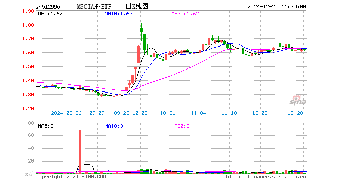 MSCIA股ETF（512990）跌0.06%，半日成交额69.89万元