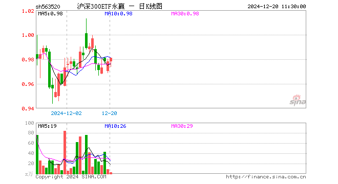 沪深300ETF永赢（563520）涨0.31%，半日成交额263.55万元